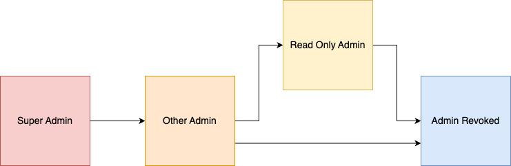 A left to right flow chart showing how the insight recommends downgrading admins