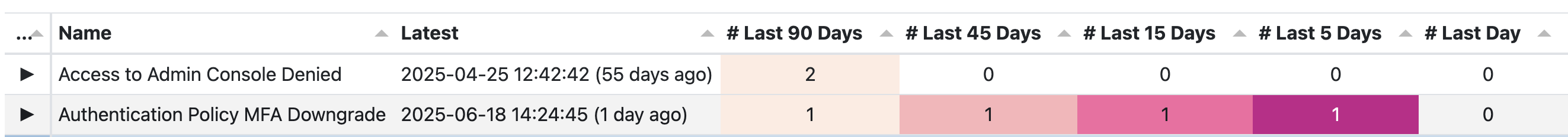 Rows of the detections table showing increasing vibrancy of colours