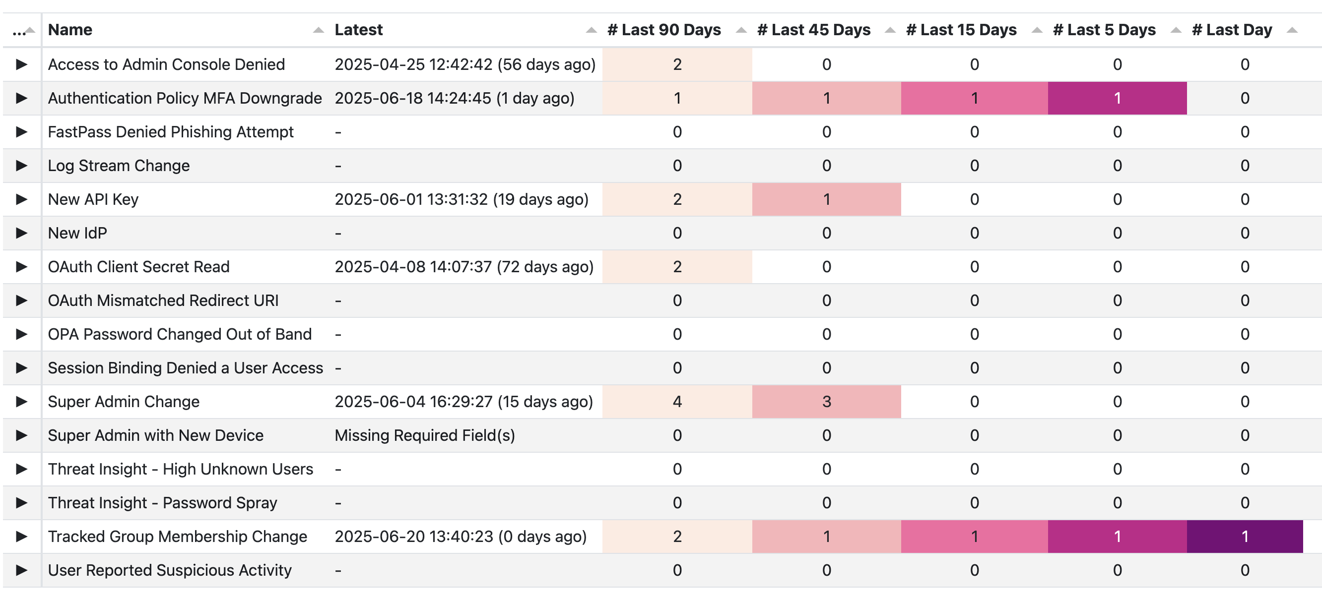A full screenshot of the current detections table