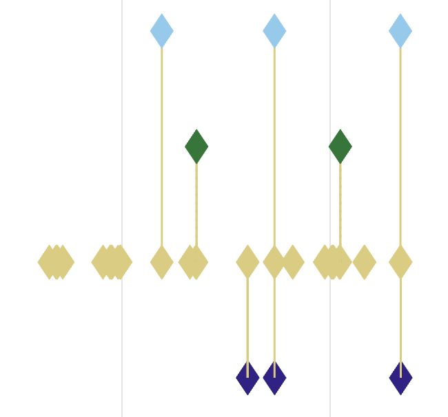 A timeline showing many linked and unlinked diamonds