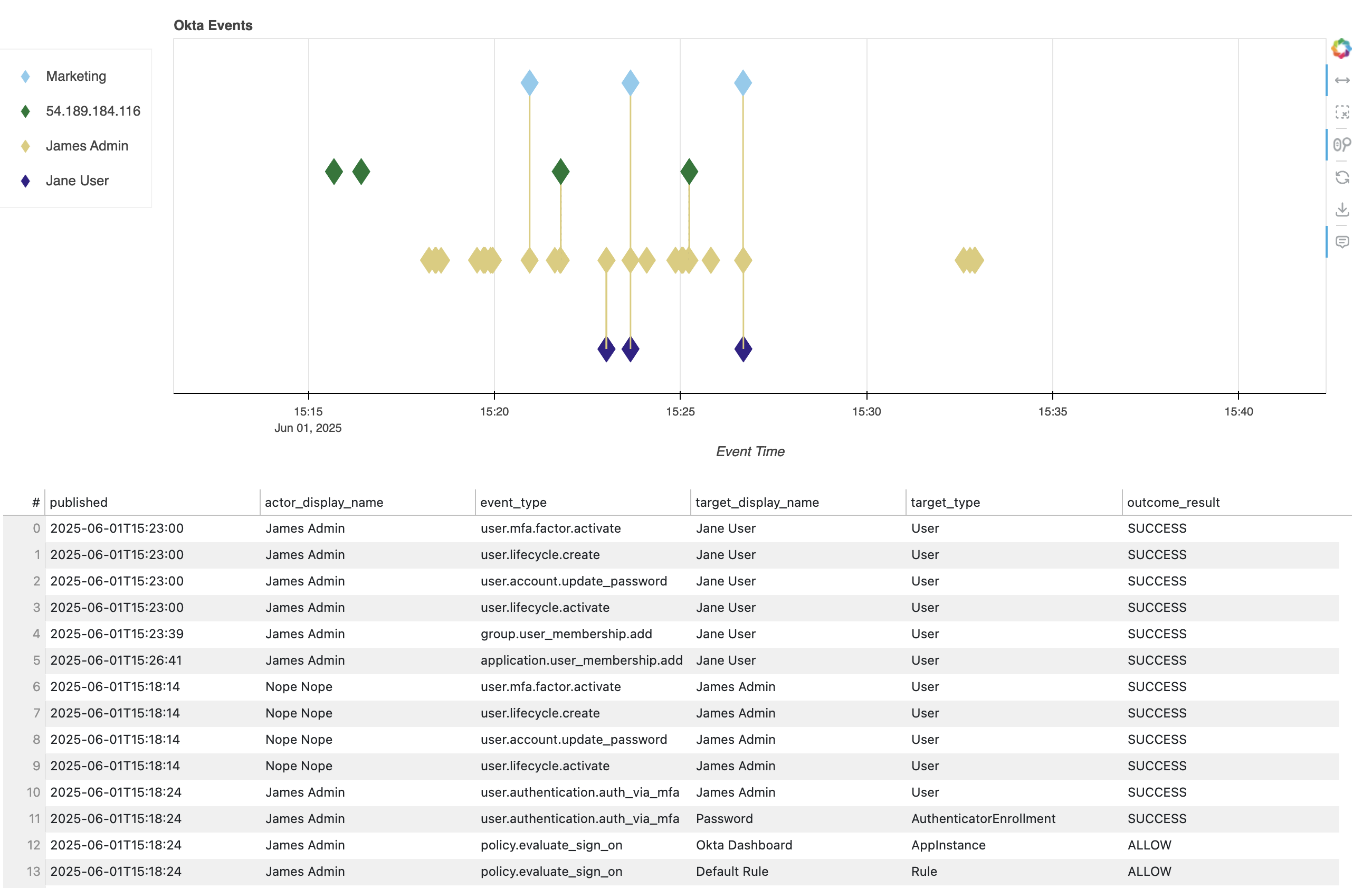Example event timeline with data table